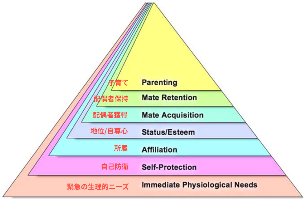人間の欲求を表すなら、マズローの承認欲求より「ケンリックの要求ピラミッド」